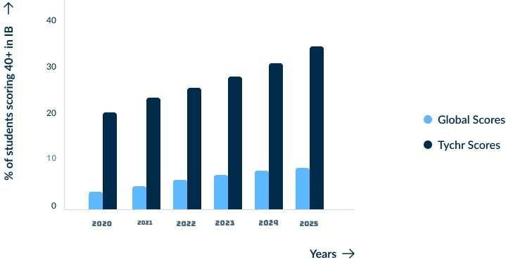 Graph of TYCHR IB 2025 results