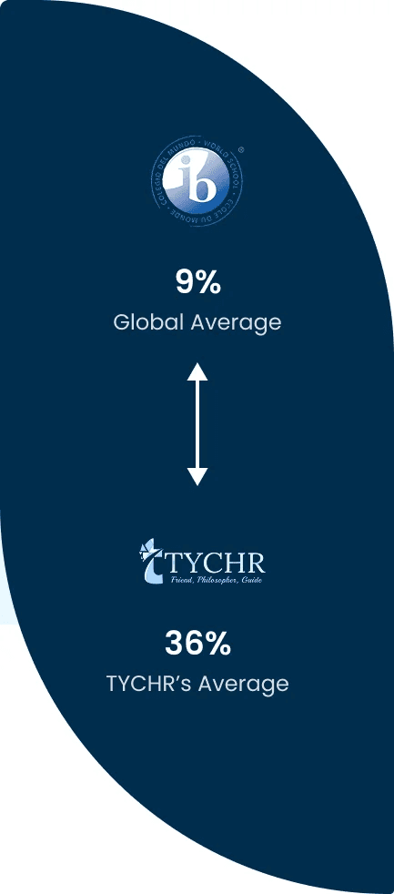 TYCHR IB vs Global average comparison